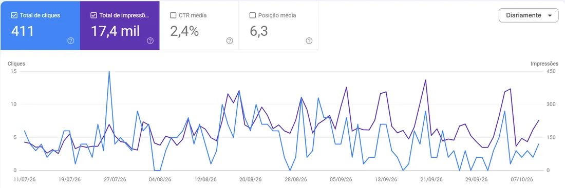 Google Search Console do site do Escondidinho, últimos 3 meses: 411 cliques, 17,4 mil impressões, posição média 6,3.