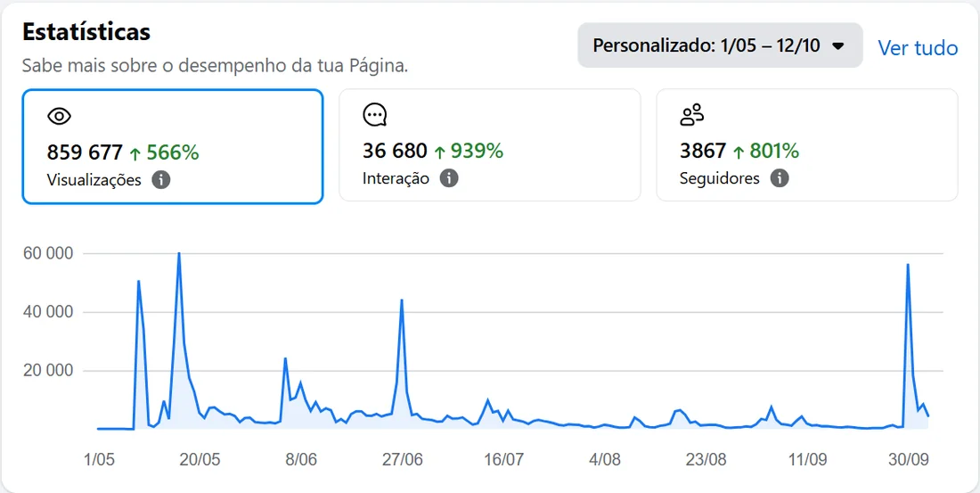 Estatísticas do Facebook do Frango e Companhia entre 1 de maio e 12 de outubro: 859 677 visualizações, 36 680 interações e 3867 seguidores.