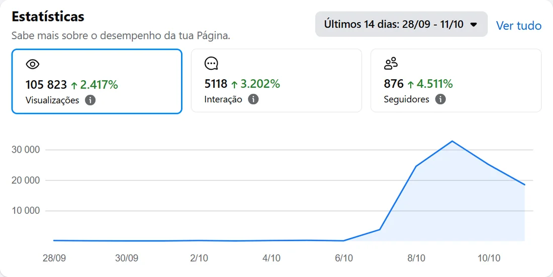 Estatísticas do Facebook do Rock House nos últimos 14 dias: 105 823 visualizações, 5118 interações e 876 seguidores.